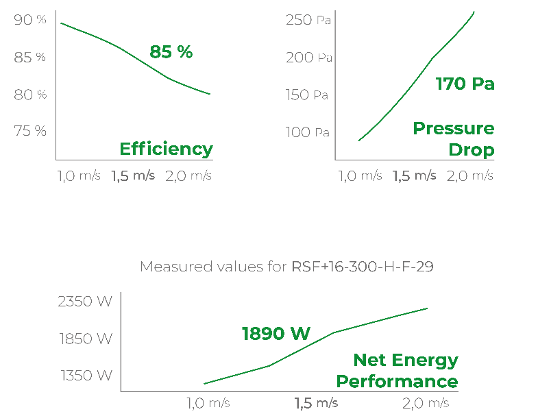 Measured values